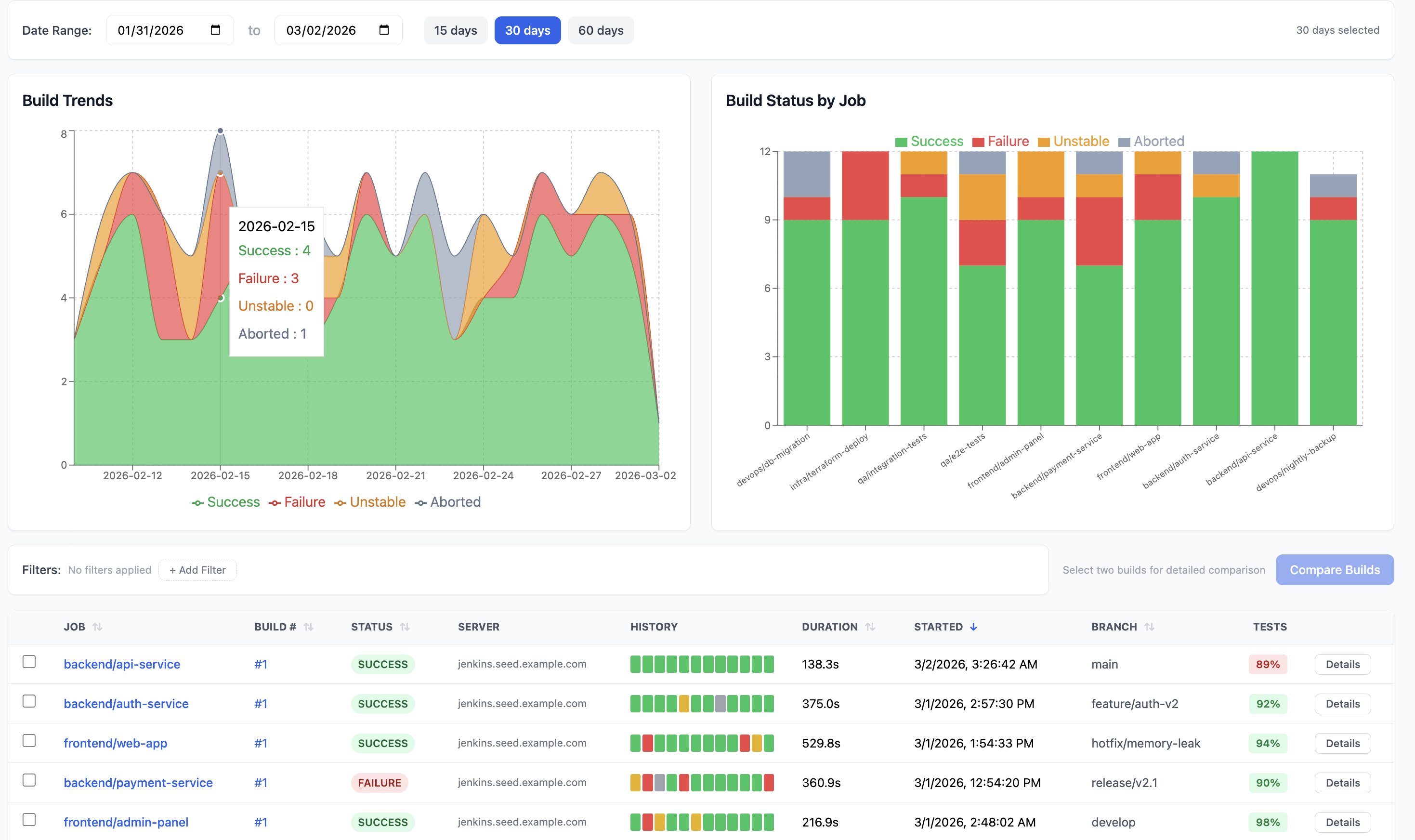 BuildButler Jenkins Analytics Dashboard — build trends, status by job, and build results table