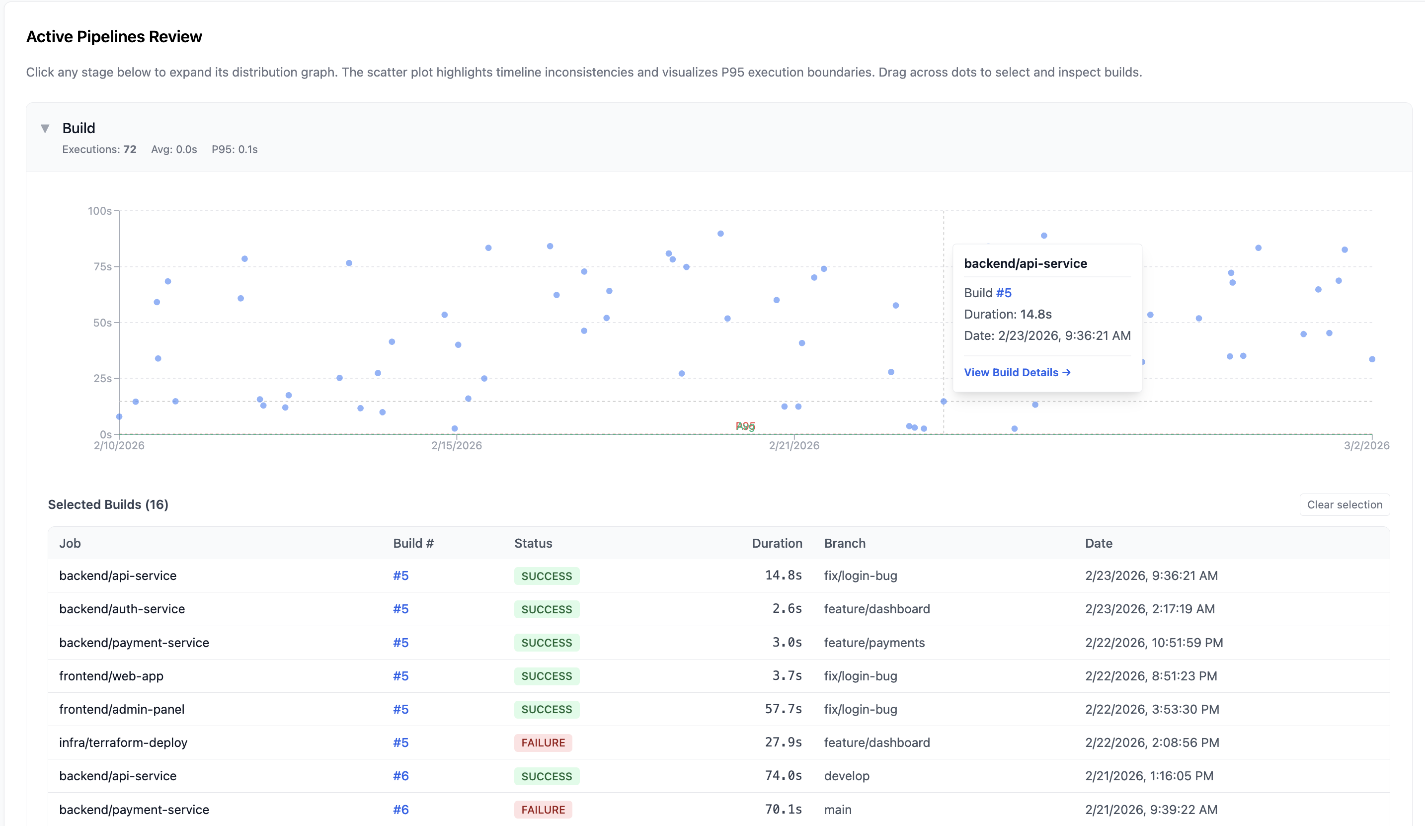 BuildButler Pipeline Stages — stage duration scatter plot with build selection